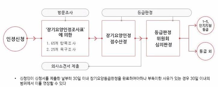 등급판정 절차